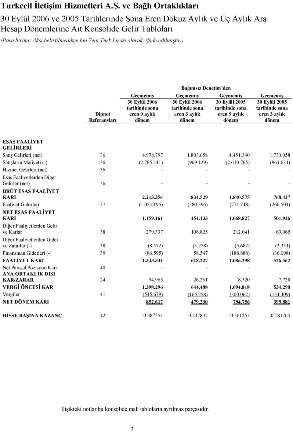 058 Satışların Maliyeti (-) 36 (2.765.441) (969.129) (2.610.765) (961.631) Hizmet Gelirleri (net) 36 - - - - Esas Faaliyetlerden Diğer Gelirler (net) 36 - - - - BRÜT ESAS FAALİYET KARI 2.213.356 834.