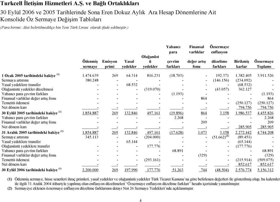 703) - 192.371 1.382.405 3.911.526 Sermaya artırımı 380.248 - - - - - (146.156) (234.092) - Yasal yedeklere transfer - - 68.532 - - - - (68.532) - Olağanüstü yedekler düzeltmesi - - - (319.