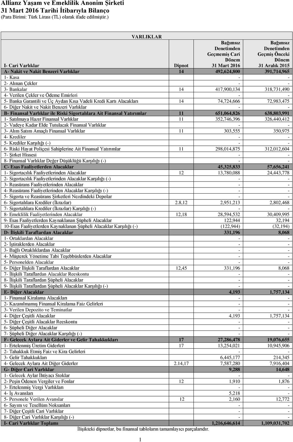 Kartı Alacakları 14 74,724,666 72,983,475 6- Diğer Nakit ve Nakit Benzeri Varlıklar B- Finansal Varlıklar ile Riski Sigortalılara Ait Finansal Yatırımlar 11 651,064,826 638,803,991 1- Satılmaya Hazır