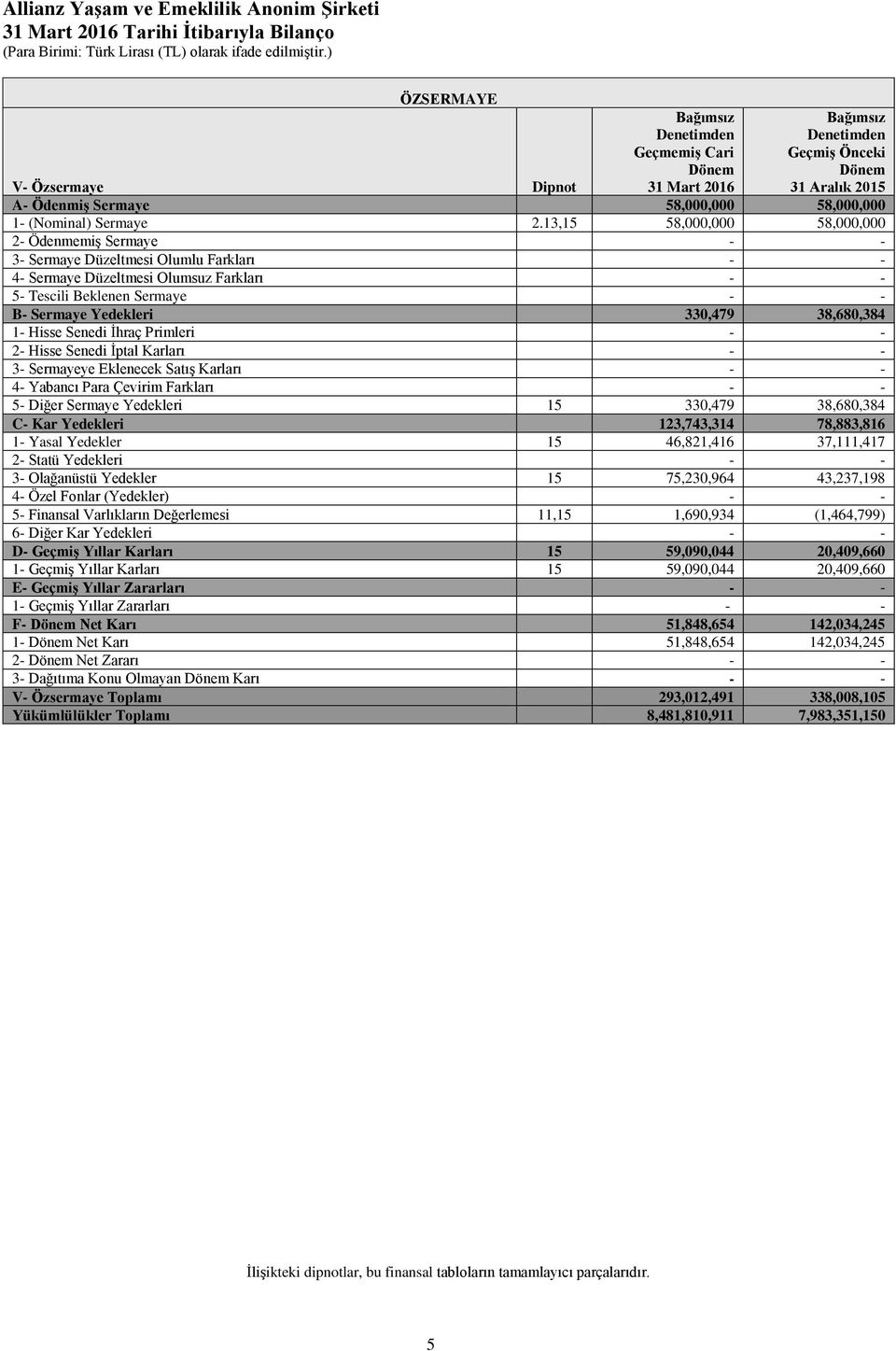 13,15 58,000,000 58,000,000 2- Ödenmemiş Sermaye 3- Sermaye Düzeltmesi Olumlu Farkları 4- Sermaye Düzeltmesi Olumsuz Farkları 5- Tescili Beklenen Sermaye B- Sermaye Yedekleri 330,479 38,680,384 1-