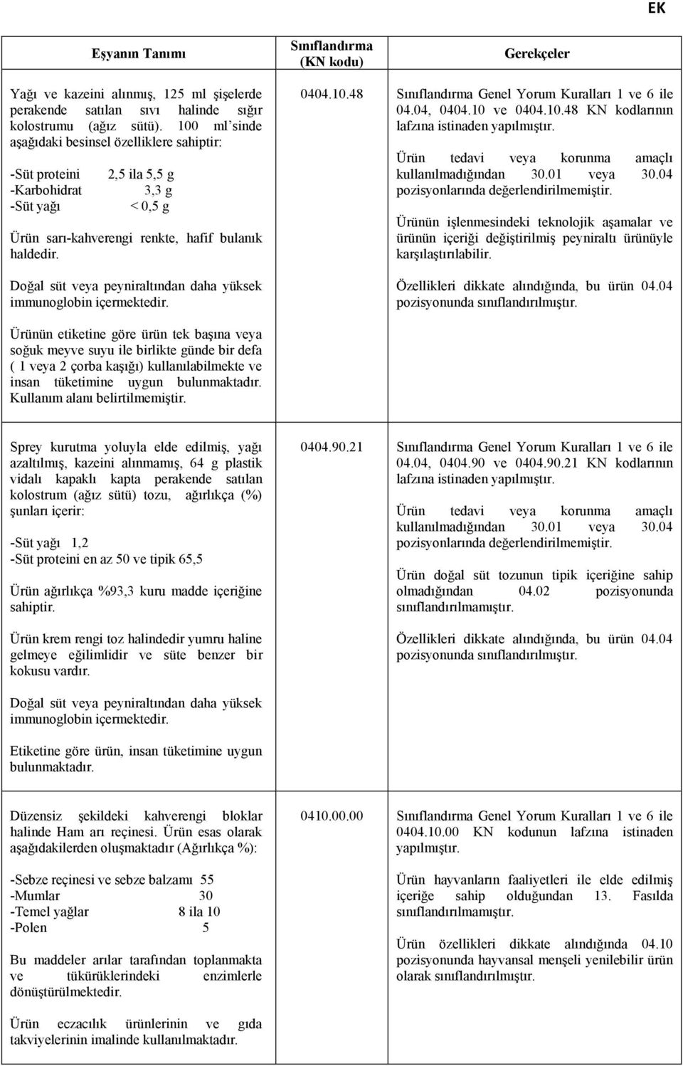 Doğal süt veya peyniraltından daha yüksek immunoglobin içermektedir. 0404.10.48 Sınıflandırma Genel Yorum Kuralları 1 ve 6 ile 04.04, 0404.10 ve 0404.10.48 KN kodlarının Ürün tedavi veya korunma amaçlı kullanılmadığından 30.