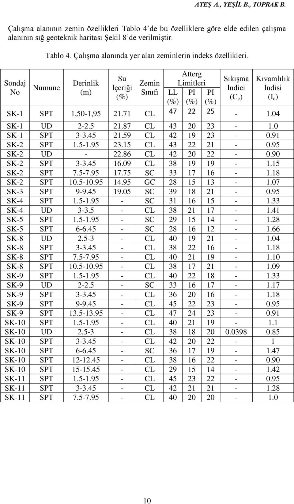 Numune Derinlik (m) Su İçeriği (%) Zemin Sınıfı LL (%) Atterg Limitleri PI (%) PI (%) Sıkışma İndici (C c ) Kıvamlılık İndisi (I c ) SK-1 SPT 1,50-1,95 21.71 CL 47 22 25-1.04 SK-1 UD 2-2.5 21.87 CL 43 20 23-1.