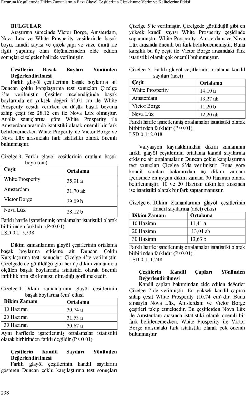 lerin Başak Boyları Yönünden Farklı glayöl çeşitlerinin başak boylarına ait Duncan çoklu karşılaştırma test sonuçları Çizelge 3 te verilmiştir. ler incelendiğinde başak boylarında en yüksek değeri 35.