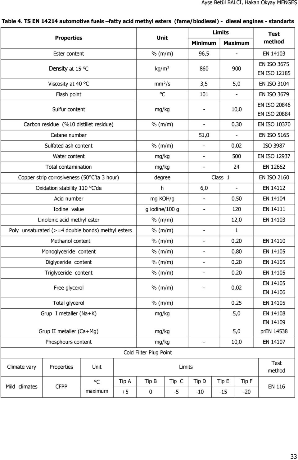 kg/m³ 860 900 EN ISO 3675 EN ISO 12185 Viscosity at 40 C mm²/s 3,5 5,0 EN ISO 3104 Flash point C 101 EN ISO 3679 Sulfur content mg/kg 10,0 Carbon residue (%10 distillet residue) % (m/m) 0,30 EN ISO