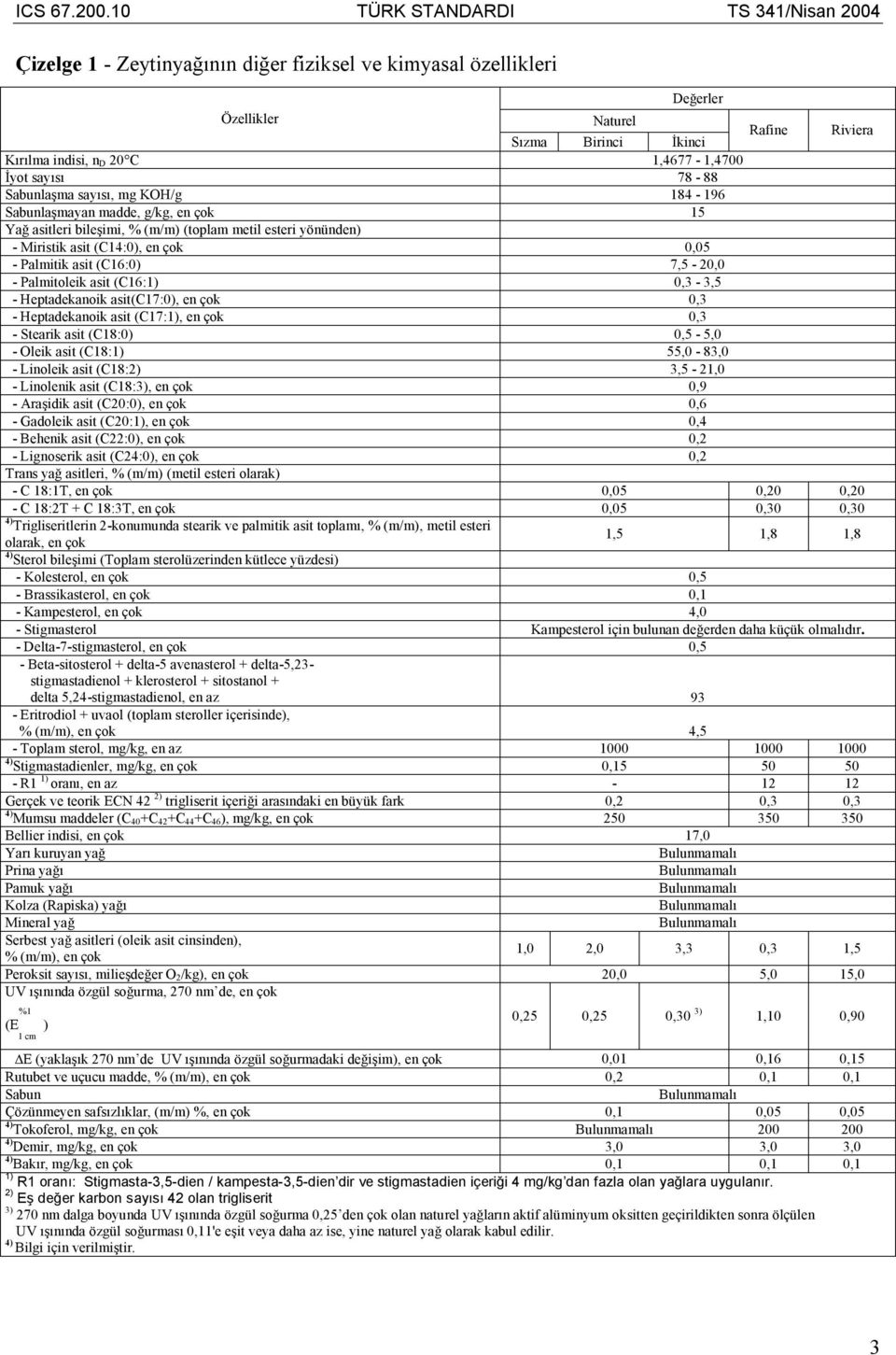 Palmitoleik asit (C16:1) 0,3-3,5 - Heptadekanoik asit(c17:0), en çok 0,3 - Heptadekanoik asit (C17:1), en çok 0,3 - Stearik asit (C18:0) 0,5-5,0 - Oleik asit (C18:1) 55,0-83,0 - Linoleik asit (C18:2)