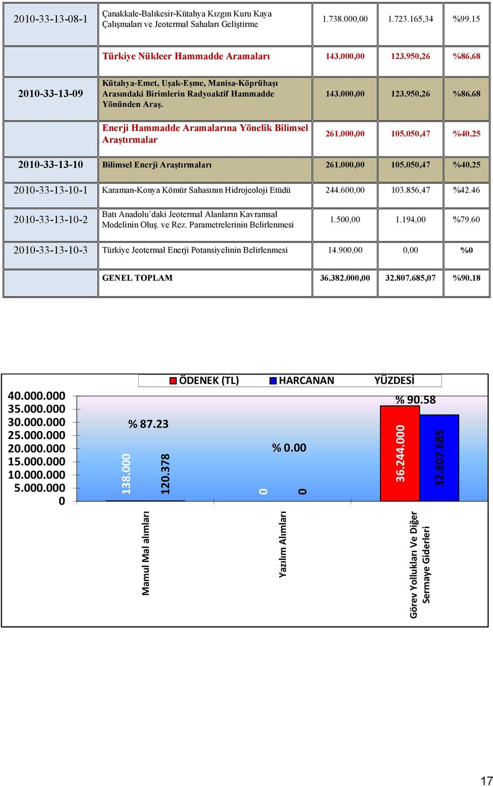 , 15.5,47 %4.25 21-33-13-1 Bilimsel Enerji Araştırmaları 261., 15.5,47 %4.25 21-33-13-1-1 Karaman-Konya Kömür Sahasının Hidrojeoloji Etüdü 244.6, 13.856,47 %42.