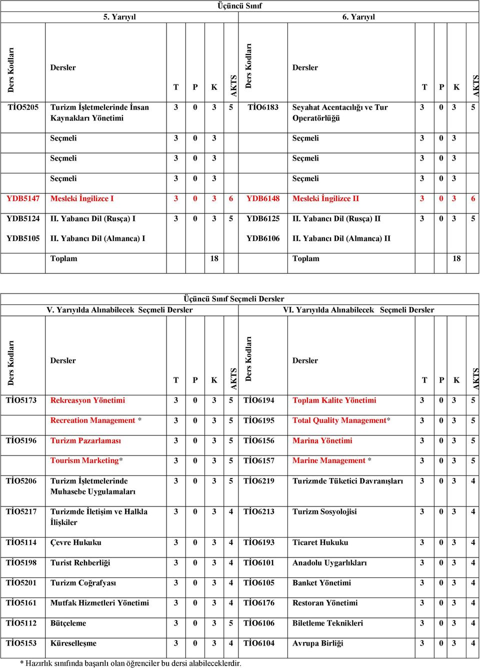Seçmeli 3 0 3 YDB5147 Mesleki İngilizce I 3 0 3 6 YDB6148 Mesleki İngilizce II 3 0 3 6 YDB5124 II. Yabancı Dil (Rusça) I 3 0 3 5 YDB6125 II. Yabancı Dil (Rusça) II 3 0 3 5 YDB5105 II.