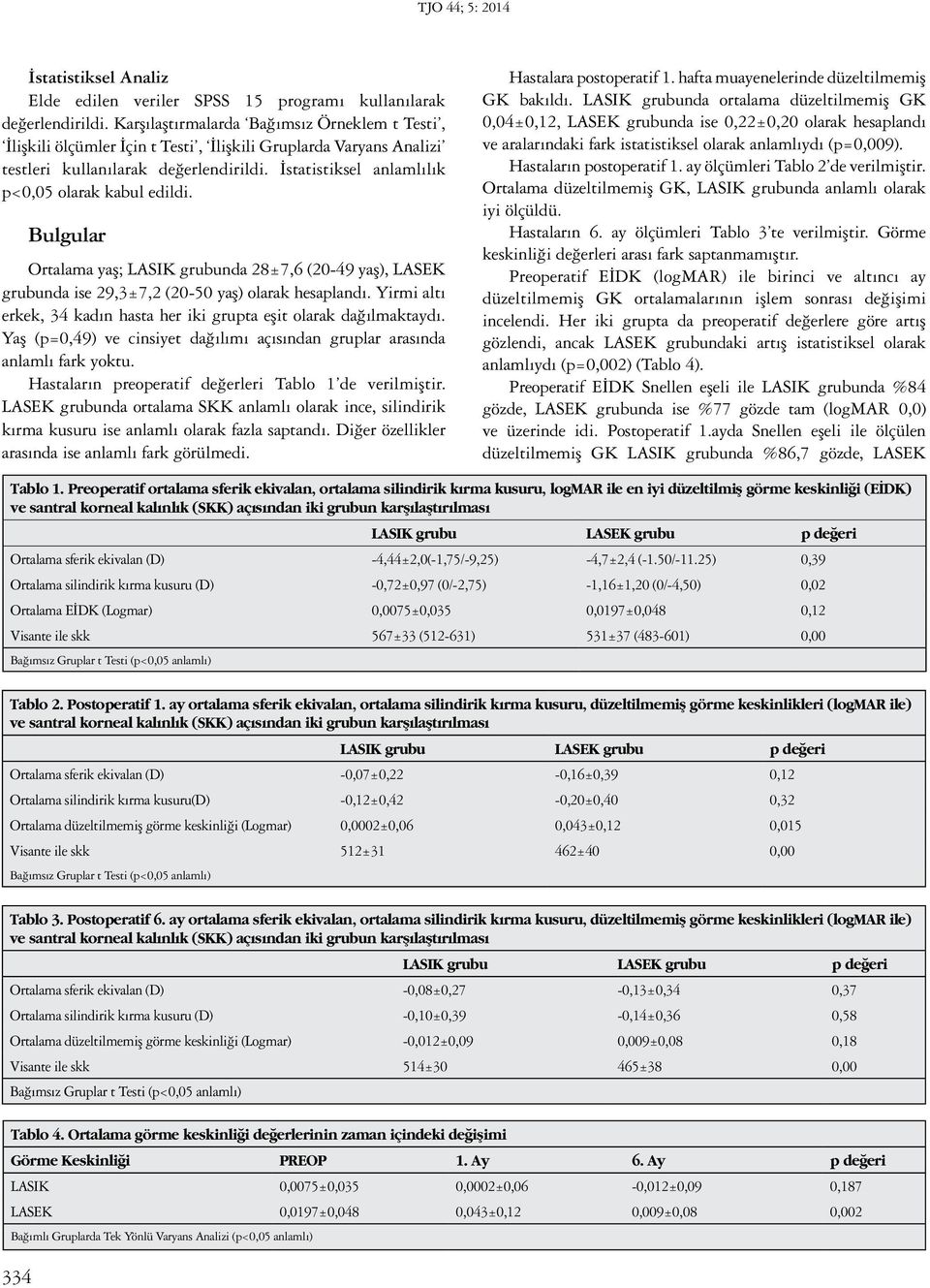 İstatistiksel anlamlılık p<0,05 olarak kabul edildi. Bulgular Ortalama yaş; LASIK grubunda 28±7,6 (20-49 yaş), LASEK grubunda ise 29,3±7,2 (20-50 yaş) olarak hesaplandı.