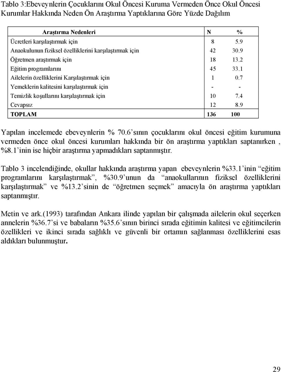 7 Yemeklerin kalitesini karşılaştırmak için - - Temizlik koşullarını karşılaştırmak için 10 7.4 Cevapsız 12 8.9 Yapılan incelemede ebeveynlerin % 70.