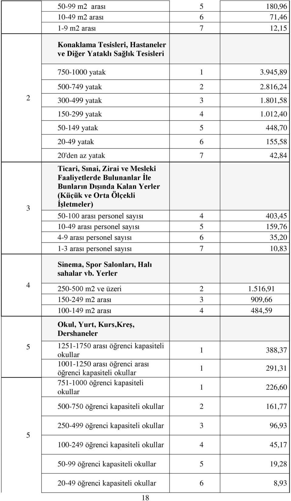 012,40 50-149 yatak 5 448,70 20-49 yatak 6 155,58 20'den az yatak 7 42,84 Ticari, Sınai, Zirai ve Mesleki Faaliyetlerde Bulunanlar İle Bunların Dışında Kalan Yerler (Küçük ve Orta Ölçekli İşletmeler)