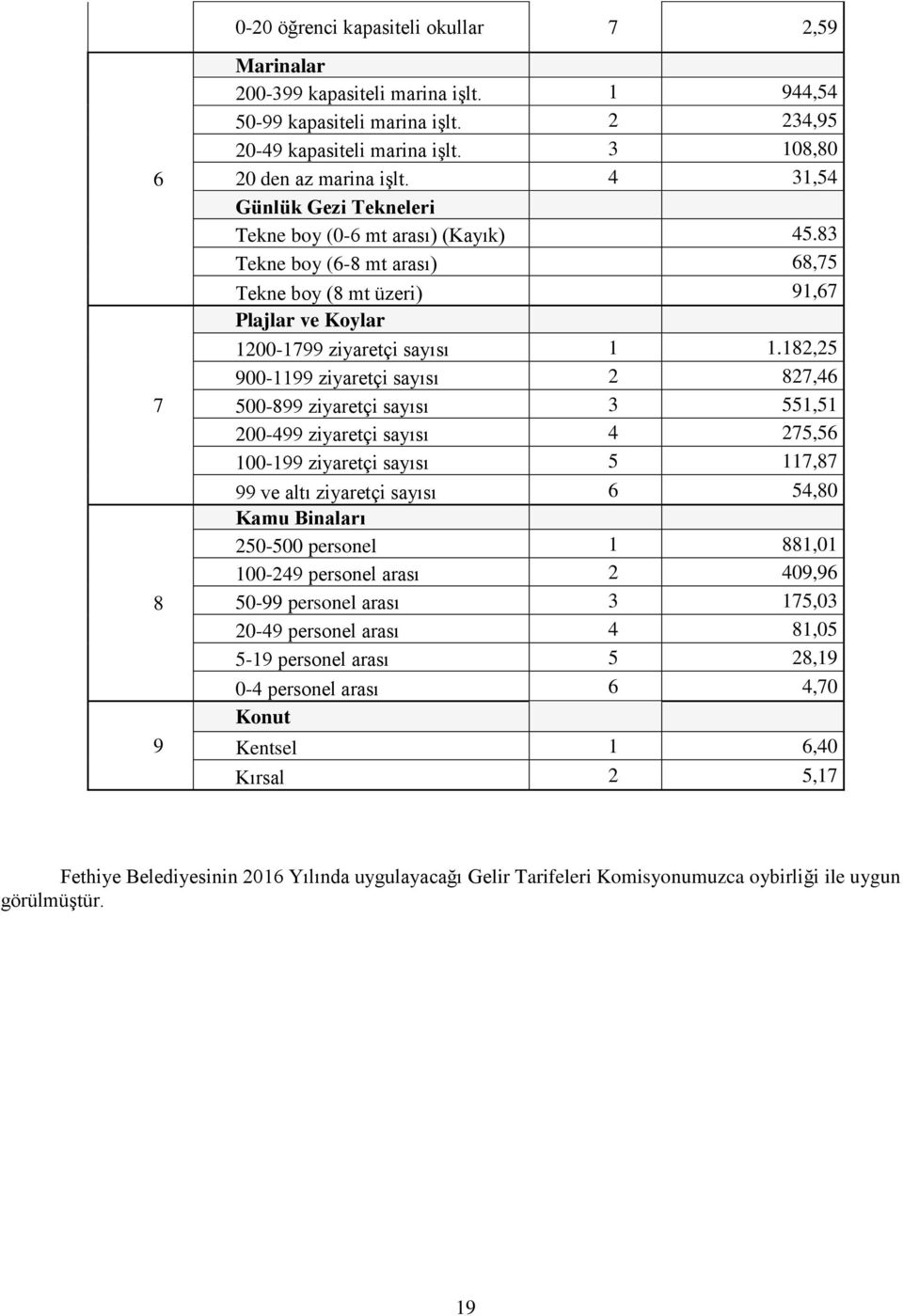 182,25 900-1199 ziyaretçi sayısı 2 827,46 500-899 ziyaretçi sayısı 3 551,51 200-499 ziyaretçi sayısı 4 275,56 100-199 ziyaretçi sayısı 5 117,87 99 ve altı ziyaretçi sayısı 6 54,80 Kamu Binaları