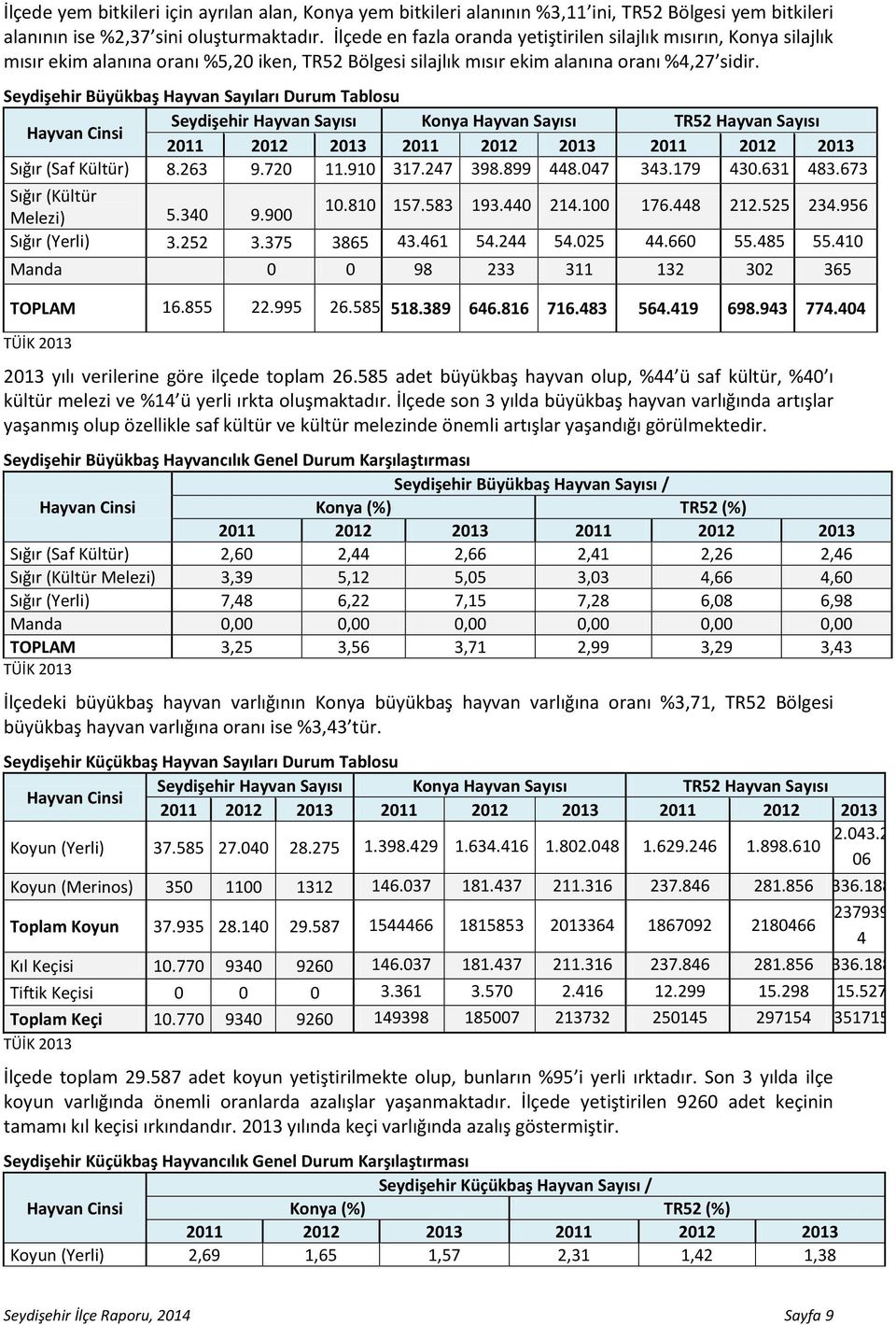 Seydişehir Büyükbaş Hayvan Sayıları Durum Tablosu Seydişehir Hayvan Sayısı Konya Hayvan Sayısı TR52 Hayvan Sayısı Hayvan Cinsi 2011 2012 2013 2011 2012 2013 2011 2012 2013 Sığır (Saf Kültür) 8.263 9.