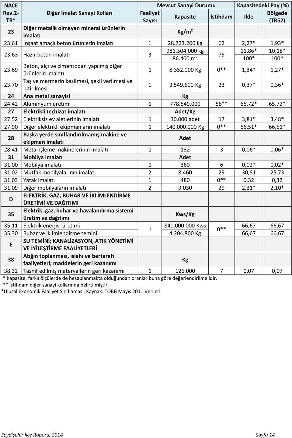 69 Beton, alçı ve çimentodan yapılmış diğer ürünlerin imalatı 1 8.352.000 Kg 0** 1,34* 1,27* 23.70 Taş ve mermerin kesilmesi, şekil verilmesi ve bitirilmesi 1 3.549.