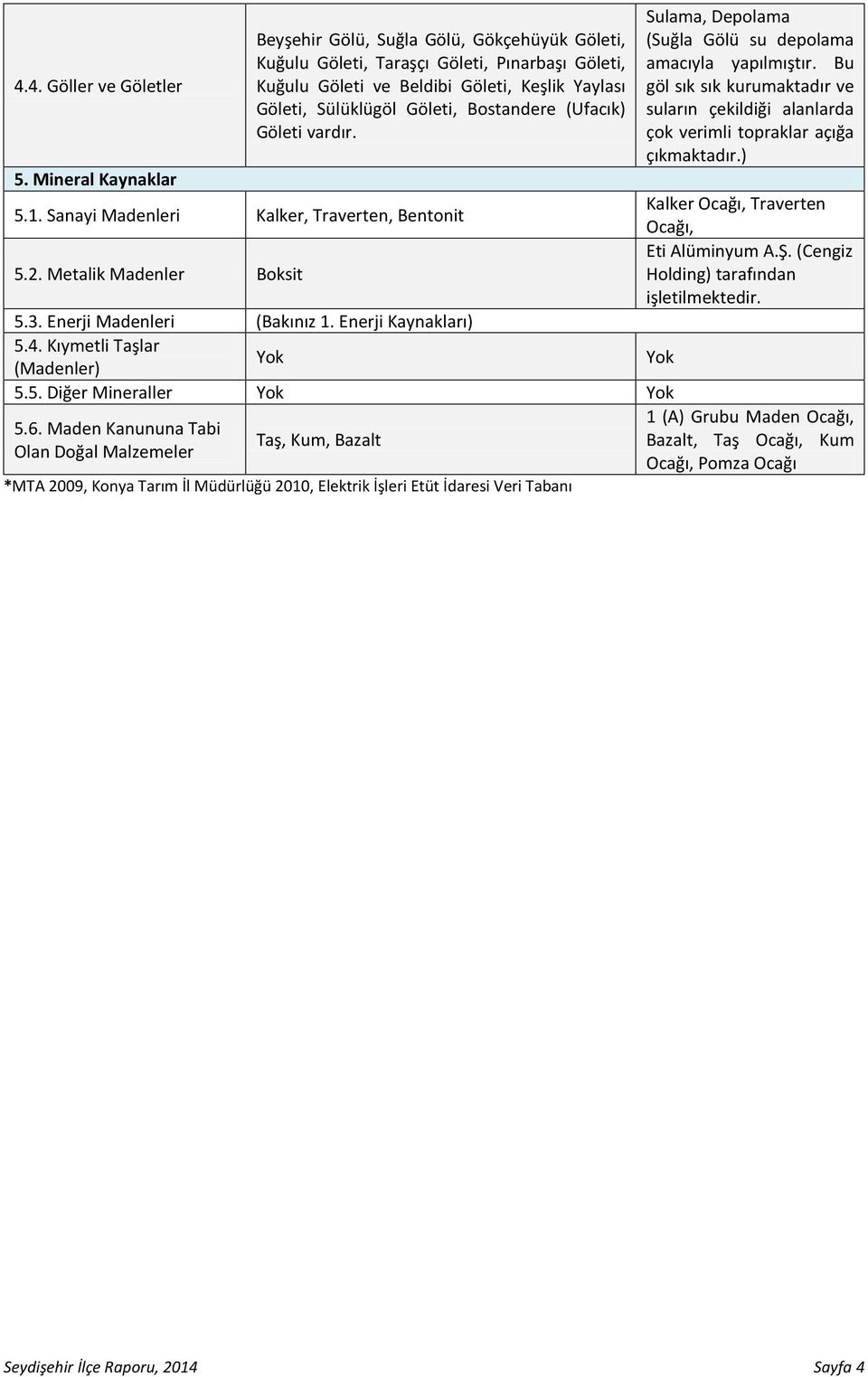 ) 5. Mineral Kaynaklar 5.1. Sanayi Madenleri Kalker, Traverten, Bentonit Kalker Ocağı, Traverten Ocağı, 5.2. Metalik Madenler Boksit Eti Alüminyum A.Ş. (Cengiz Holding) tarafından işletilmektedir. 5.3.
