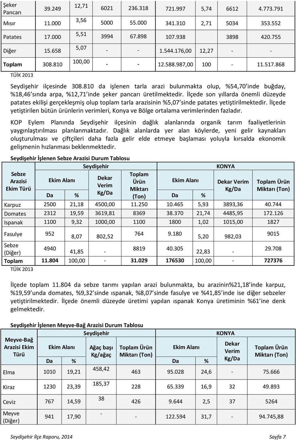 810 da işlenen tarla arazi bulunmakta olup, %54,70 inde buğday, %18,46 sında arpa, %12,71 inde şeker pancarı üretilmektedir.