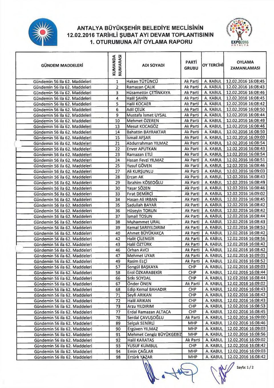 KABUL 12.02.2016 16:08:45 Gündemin 56 il 62. Mddeleri 2 Rmzn ÇALIK Ak Prti A. KABUL 12.02.2016 16:08:43 Gündemin 56 il 62. Mddeleri 3 Hüsmettin ÇETİNKAYA Ak Prti A. KABUL 12.02.2016 16:08:46 Gündemin 56 il 62.