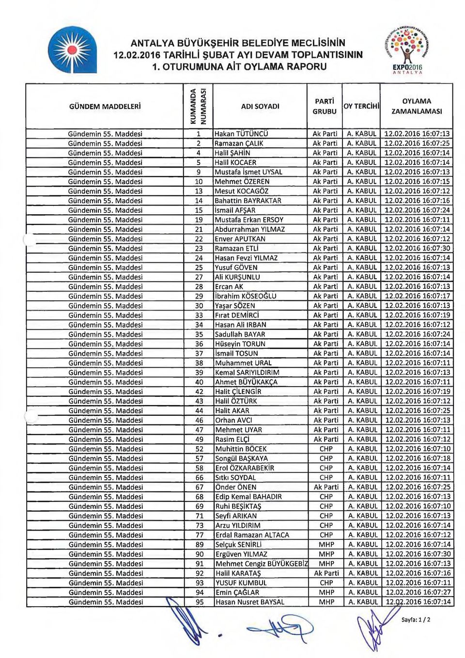 Mddesi 2 Rmzn ÇALIK Ak Prti A. KABUL 12.02.2016 16:07:25 Gündemin 55. Mddesi 4 Hlil ŞAHİN Ak Prti A. KABUL 12.02.2016 16:07:14 Gündemin 55. Mddesi 5 Hlil KOCAER Ak Prti A. KABUL 12.02.2016 16:07:14 Gündemin 55. Mddesi 9 Mustf İsmet UYSAL Ak Prti A.