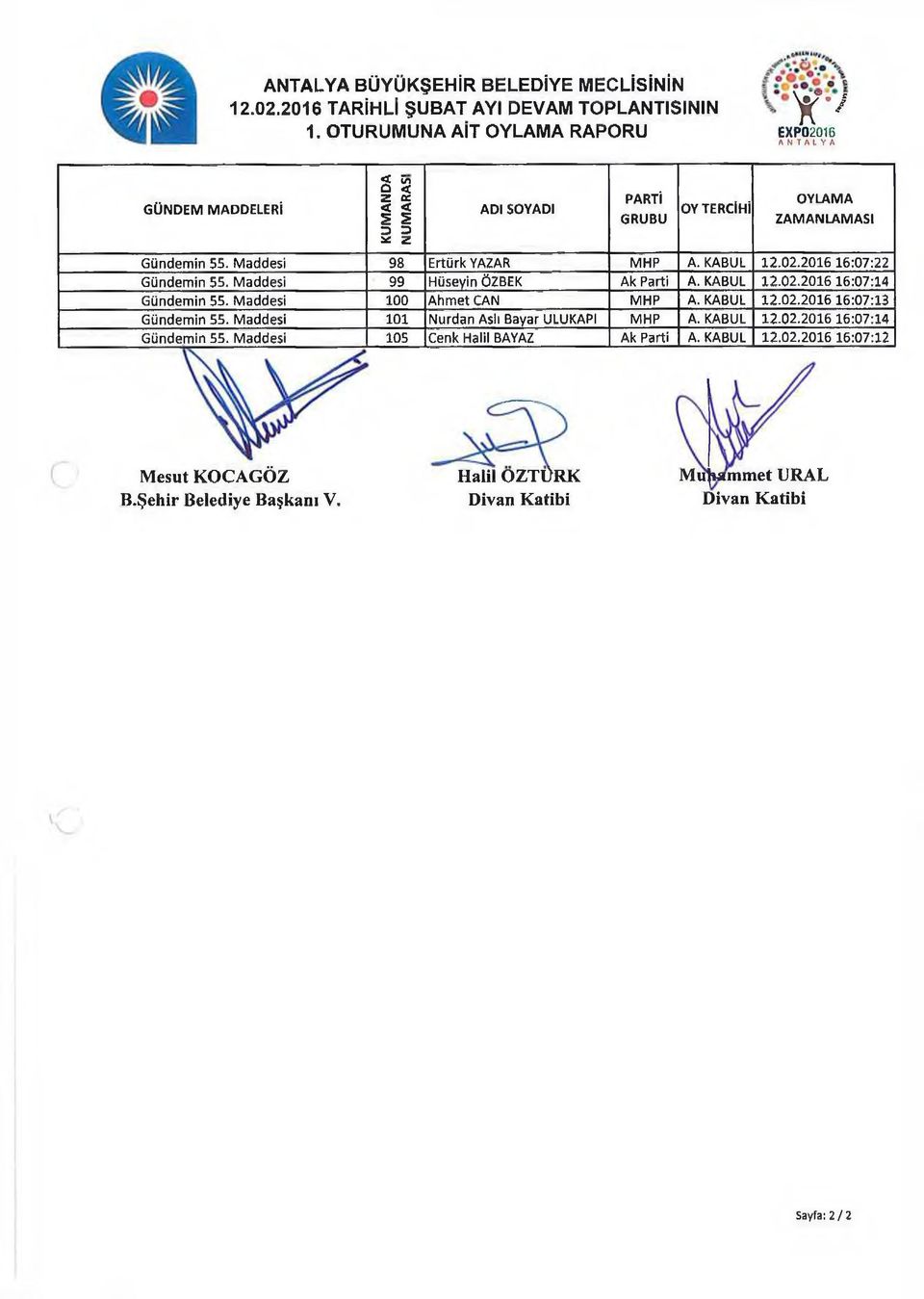 2016 16:07:22 Gündemin 55. Mddesi 99 Hüseyin ÖZBEK Ak Prti A. KABUL 12,02.2016 16:07:14 Gündemin 55. Mddesi 100 Ahmet CAN MHP A. KABUL 12,02.2016 16:07:13 Gündemin 55.