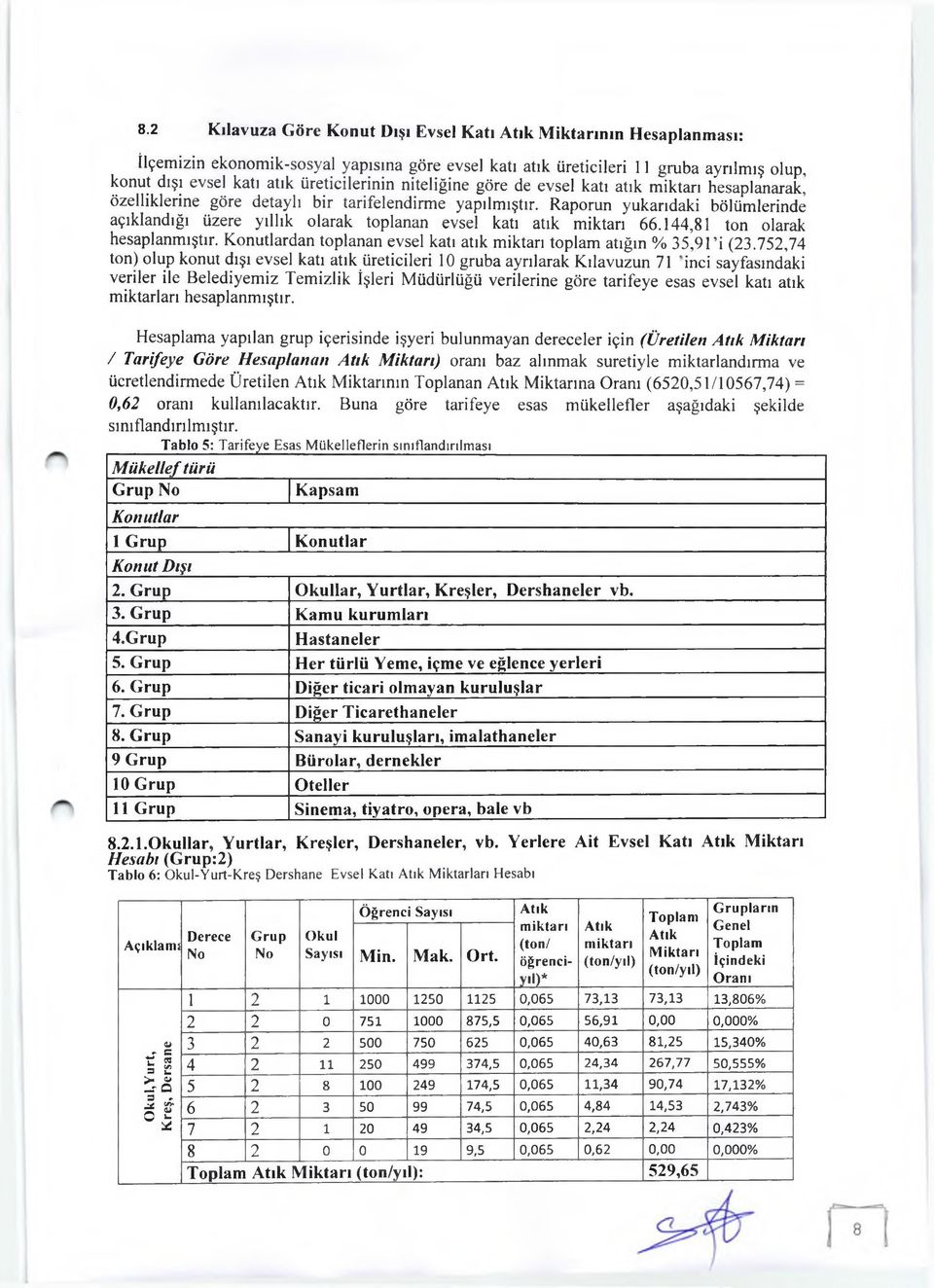 144,81 ton olarak hesaplanmıştır. Konutlardan toplanan evsel katı atık toplam atığın % 35,9l i (23.