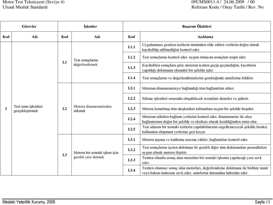 I.2.1 Motorun dinamometreye bağlandığı tüm bağlantıları söker. I.2.2 Sökme işlemleri sırasında oluşabilecek sızıntıları denetler ve giderir. I Test sonu işlemleri gerçekleştirmek I.