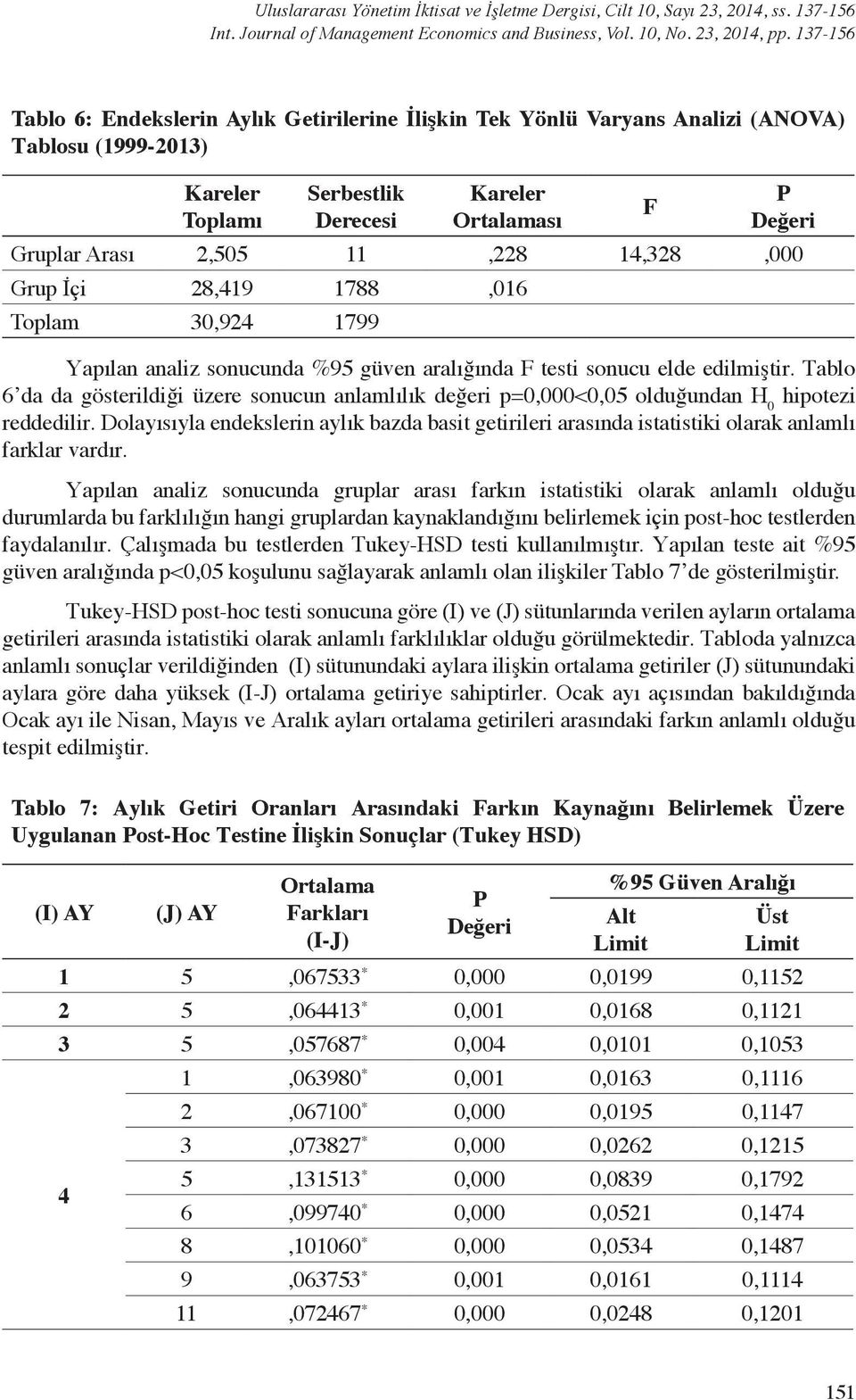 11,228 14,328,000 Grup İçi 28,419 1788,016 Toplam 30,924 1799 Yapılan analiz sonucunda %95 güven aralığında F testi sonucu elde edilmiştir.