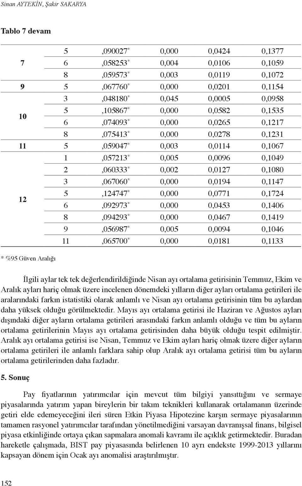 0,1147 12 5,124747 0,000 0,0771 0,1724 6,092973 0,000 0,0453 0,1406 8,094293 0,000 0,0467 0,1419 9,056987 0,005 0,0094 0,1046 11,065700 0,000 0,0181 0,1133 %95 Güven Aralığı İlgili aylar tek tek