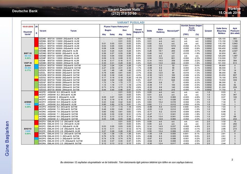 d. a.d. a.d. a.d. 0.0002 110,150 5,843 OZDLO BİST30 105000 29Şubat16 ALIM 0.03 0.05 0.03 0.05 0.0% 0.05 19.9 1072-0.002-6.1% 0.0002 105,250 3,422 OZDMB BİST30 100000 29Şubat16 ALIM 0.08 0.09 0.08 0.09 0.0% 0.12 22.