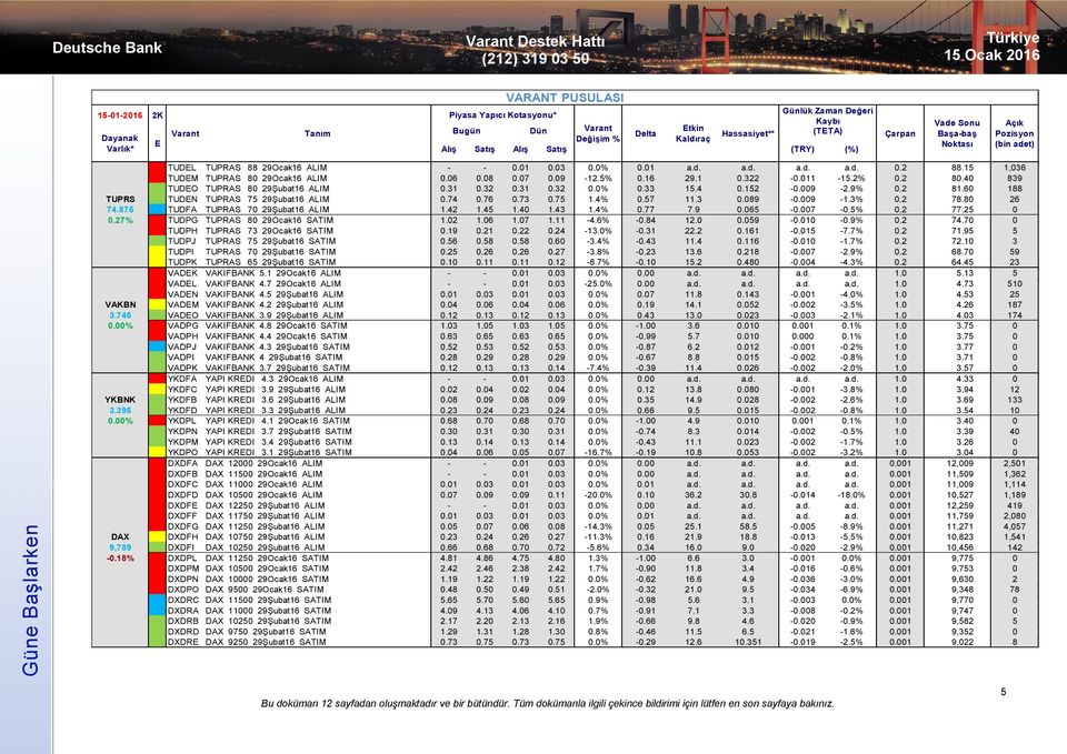 60 188 TUPRS TUDEN TUPRAS 75 29Şubat16 ALIM 0.74 0.76 0.73 0.75 1.4% 0.57 11.3 0.089-0.009-1.3% 0.2 78.80 26 74.875 TUDFA TUPRAS 70 29Şubat16 ALIM 1.42 1.45 1.40 1.43 1.4% 0.77 7.9 0.065-0.007-0.5% 0.