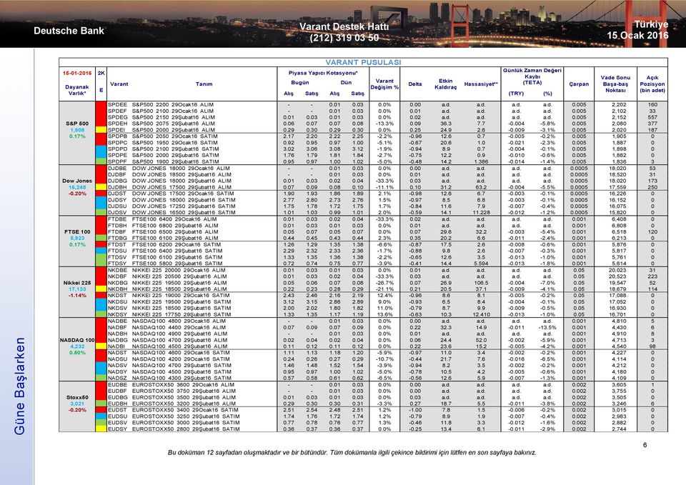 d. a.d. a.d. a.d. 0.005 2,152 557 S&P 500 SPDEH S&P500 2075 29Şubat16 ALIM 0.06 0.07 0.07 0.08-13.3% 0.09 36.3 7.7-0.004-5.8% 0.005 2,080 377 1,908 SPDEI S&P500 2000 29Şubat16 ALIM 0.29 0.30 0.29 0.30 0.0% 0.