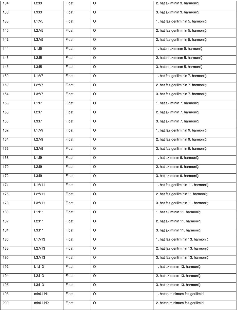 hat faz geriliminin 7. harmoniği 152 L2:V7 Float O 2. hat faz geriliminin 7. harmoniği 154 L3:V7 Float O 3. hat faz geriliminin 7. harmoniği 156 L1:I7 Float O 1. hat akımının 7.