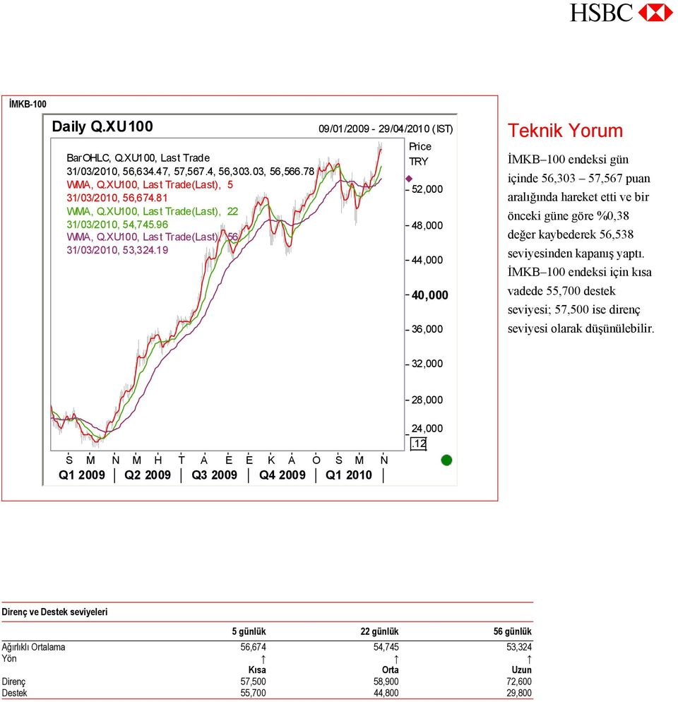 19 09/01/2009-29/04/2010 (IST) Price TRY 52,000 48,000 44,000 40,000 36,000 Teknik Yorum İMKB 100 endeksi gün içinde 56,303 57,567 puan aralığında hareket etti ve bir önceki güne göre %0,38 değer