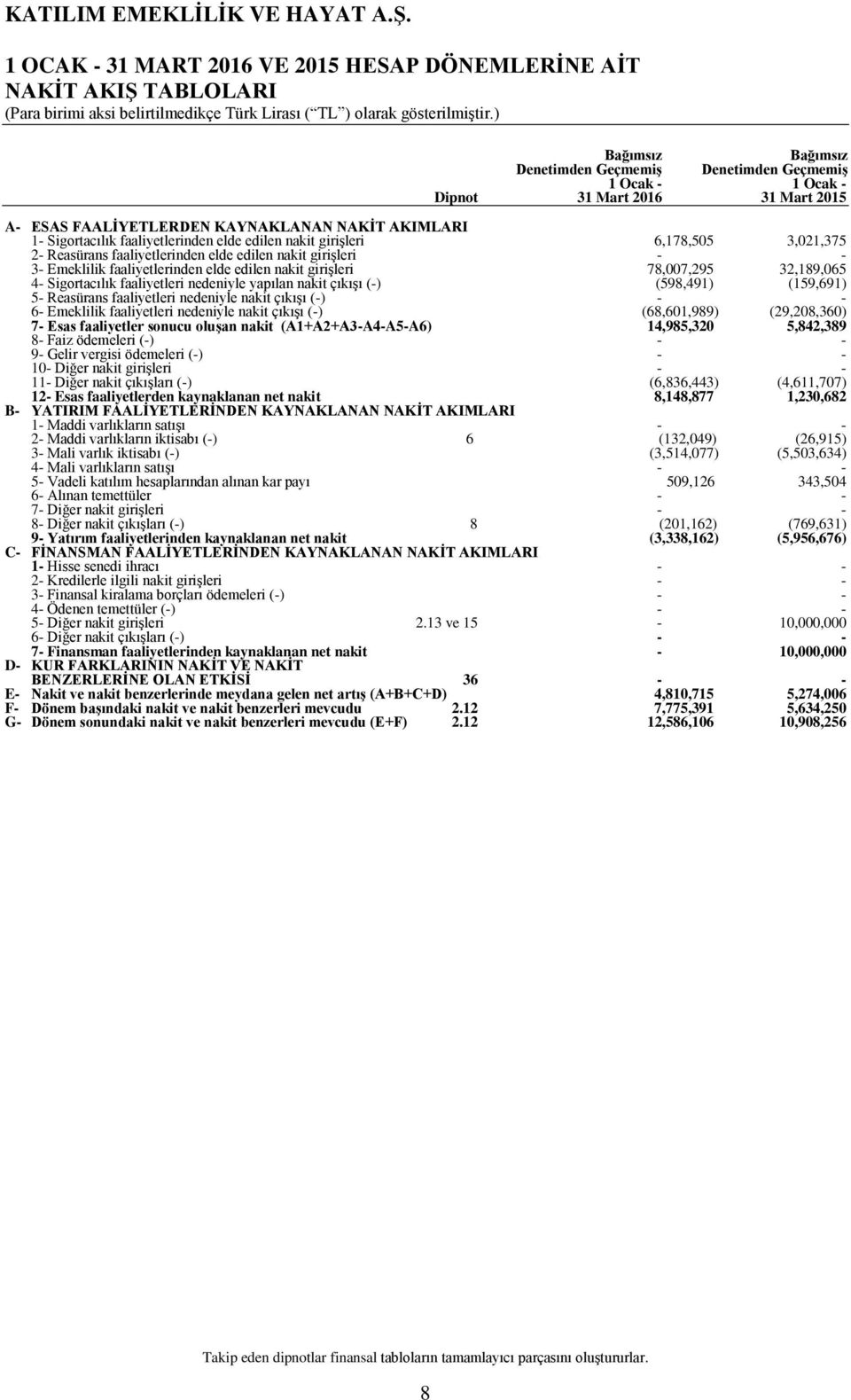 edilen nakit girişleri 78,007,295 32,189,065 4 Sigortacılık faaliyetleri nedeniyle yapılan nakit çıkışı () (598,491) (159,691) 5 Reasürans faaliyetleri nedeniyle nakit çıkışı () 6 Emeklilik