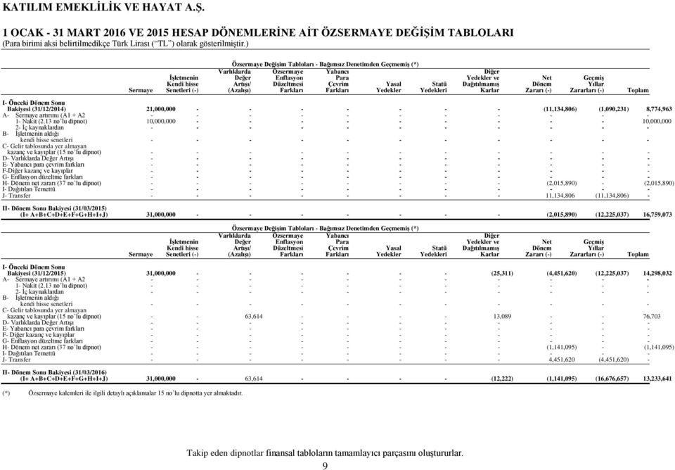 Zararları () Toplam I Önceki Dönem Sonu Bakiyesi (31/12/2014) 21,000,000 (11,134,806) (1,090,231) 8,774,963 A Sermaye artırımı (A1 + A2 1 Nakit (2.