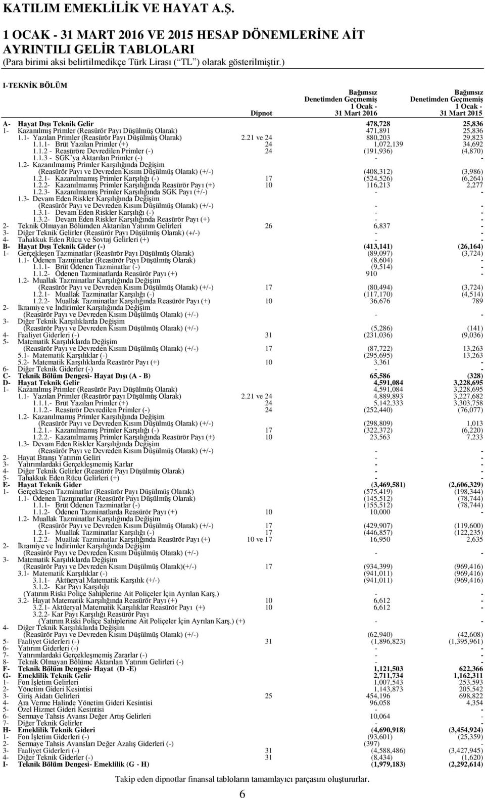 1.2 Reasüröre Devredilen Primler () 24 (191,936) (4,870) 1.1.3 SGK ya Aktarılan Primler () 1.