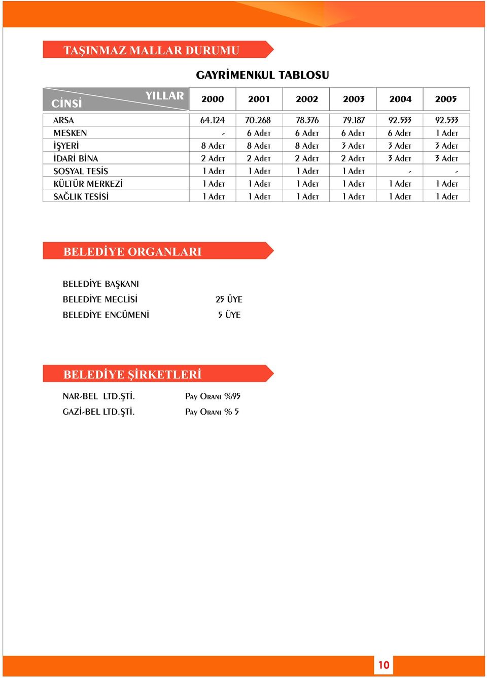 376 6 Adet 8 Adet 2 Adet 1 Adet 1 Adet 1 Adet 79.187 6 Adet 3 Adet 2 Adet 1 Adet 1 Adet 1 Adet 92.533 6 Adet 3 Adet 3 Adet - 1 Adet 1 Adet 92.