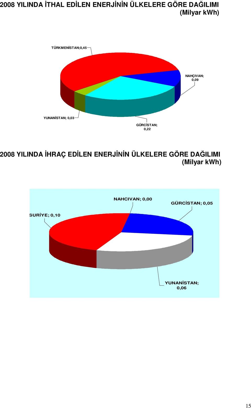 0,22 2008 YILINDA HRAÇ ED LEN ENERJ N ÜLKELERE GÖRE DA ILIMI