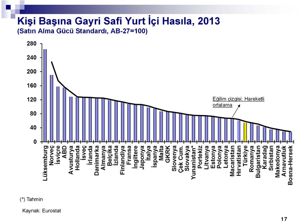 Standardı, AB-27=0) Eğilim çizgisi: