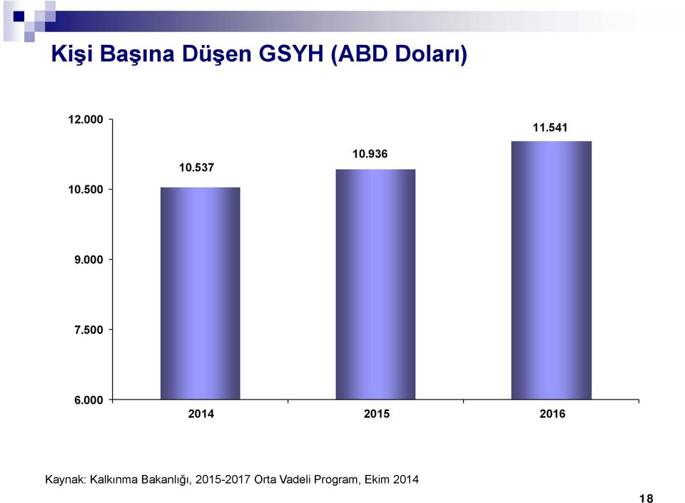 000 2014 2015 2016 Kaynak: Kalkınma