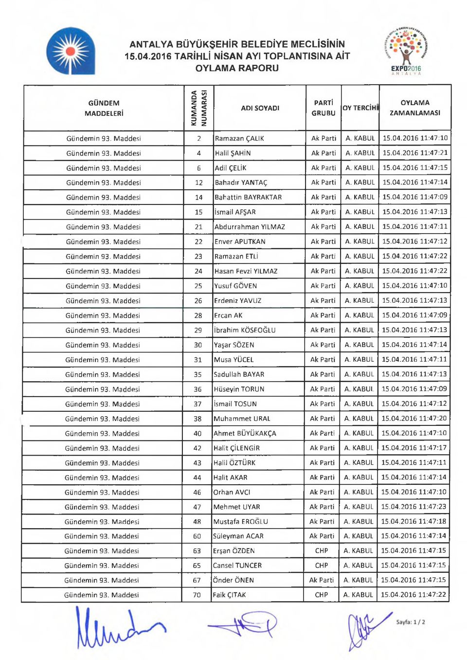 Maddesi 2 Ramazan ÇALIK Ak Parti A. KABUL 15.04.2016 11:47:10 Gündemin 93. Maddesi 4 Halil ŞAHİN Ak Parti A. KABUL 15.04.2016 11:47:21 Gündemin 93. Maddesi 6 Adil ÇELİK Ak Parti A. KABUL 15.04.2016 11:47:15 Gündemin 93.