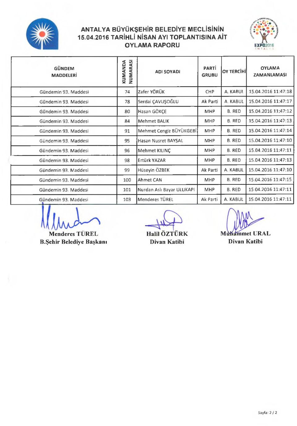 KABUL 15.04.2016 11:47:18 Gündemin 93. Maddesi 78 Serdai ÇAVUŞĞLU Ak Parti A. KABUL 15.04.2016 11:47:17 Gündemin 93. Maddesi 80 Haşan GÖKÇE MHP B. RED 15.04.201611:47:12 Gündemin 93.