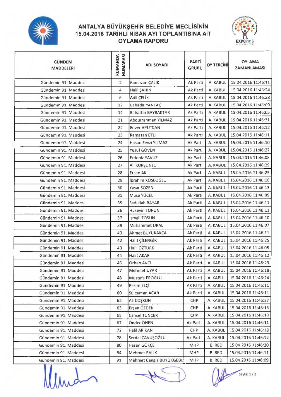 Maddesi 2 Ramazan ÇALIK Ak Parti A. KABUL 15.04.2016 11:46:11 Gündemin 91. Maddesi 4 Halil ŞAHİN Ak Parti A. KABUL 15.04.2016 11:46:24 Gündemin 91. Maddesi 6 Adil ÇELİK Ak Parti A. KABUL 15.04.2016 11:46:28 Gündemin 91.