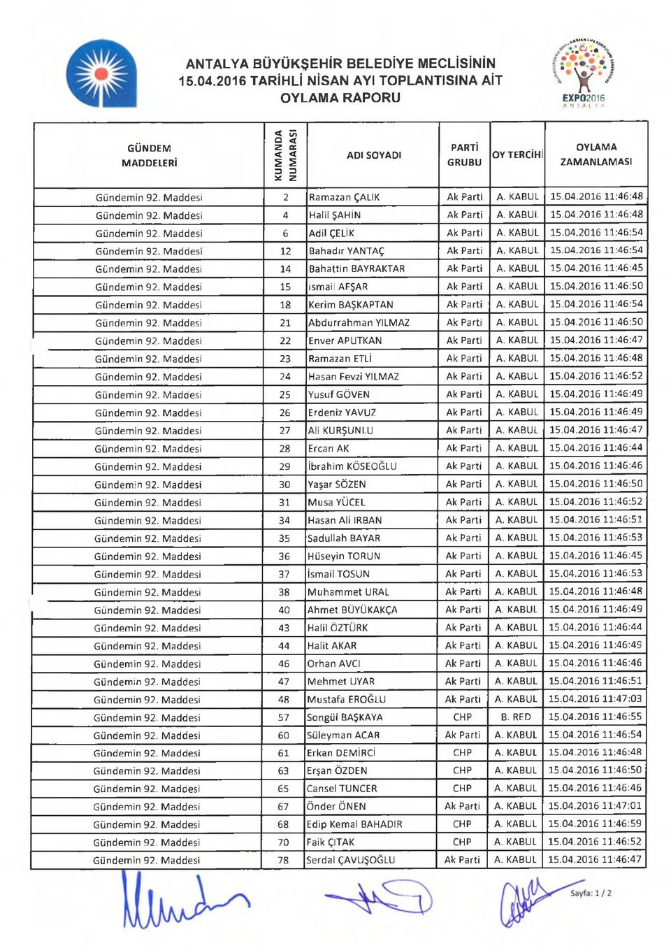 2016 11:46:48 Gündemin 92. Maddesi 4 Halil ŞAHİN Ak Parti A. KABUL 15.04.2016 11:46:48 Gündemin 92. Maddesi 6 Adil ÇELİK Ak Parti A. KABUL 15.04.2016 11:46:54 Gündemin 92.