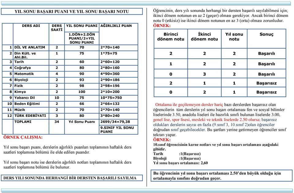 3 Tarih 2 60 2*60=120 4 Coğrafya 2 80 2*80=160 5 Matematik 4 90 4*90=360 6 Biyoloji 2 93 2*90=186 7 Fizik 2 98 2*98=196 8 Kimya 2 100 2*10=200 9 Yabancı Dil 10 75 10*75=750 10 Beden Eğitimi 2 66