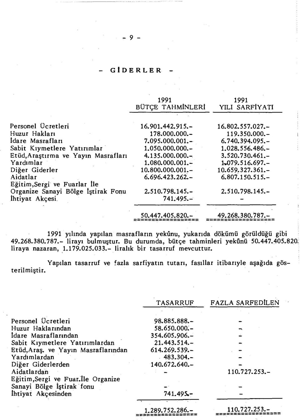 696.423. 262~- 2. 510;798.145.- 741A95.- 16.802.557.027.- 119.350.000.- 6.740.394.095.- 1.028.556.486.- 3.520. 730.461.- 1-..079.516.697.- 10.659.327.361.- 6.807:150.515.- 2.510. 798.145.- 1991 yılında yapılan masrafların yekünu, yukarıda dökümü görüldüğü gibi 49.
