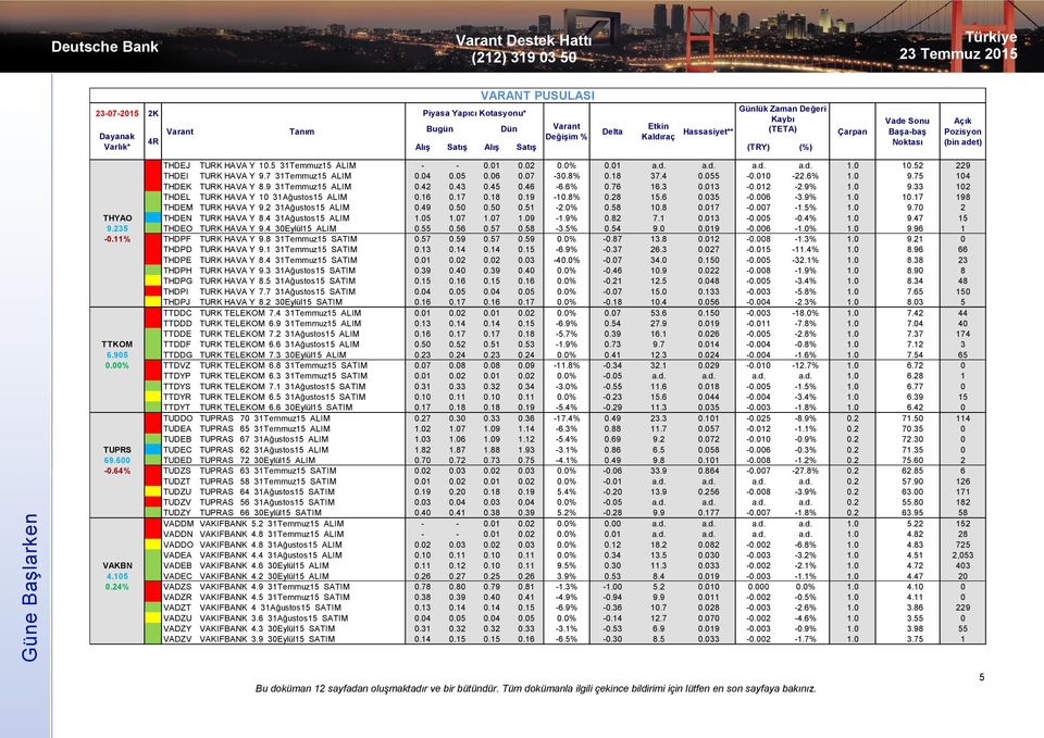 75 104 THDEK TURK HAVA Y 8.9 31Temmuz15 ALIM 0.42 0.43 0.45 0.46-6.6% 0.76 16.3 0.013-0.012-2.9% 1.0 9.33 102 THDEL TURK HAVA Y 10 31Ağustos15 ALIM 0.16 0.17 0.18 0.19-10.8% 0.28 15.6 0.035-0.006-3.