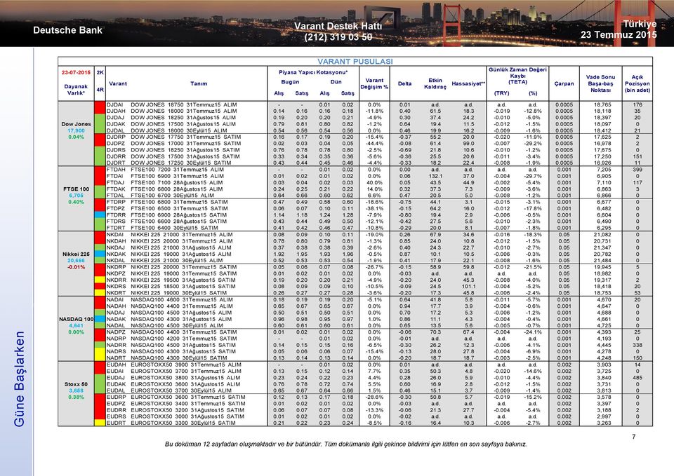 19 0.20 0.20 0.21-4.9% 0.30 37.4 24.2-0.010-5.0% 0.0005 18,397 20 Dow Jones DJDAK DOW JONES 17500 31Ağustos15 ALIM 0.79 0.81 0.80 0.82-1.2% 0.64 19.4 11.5-0.012-1.5% 0.