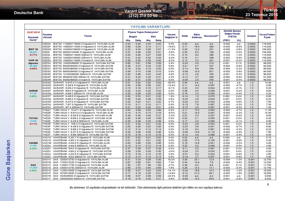 0002 114,000 BIST 30 OZD2G BİST30 104000/109000 31Ağustos15 YAYILMA ALIM 0.23 0.24 0.26 0.27-11.3% 0.20 12.3 251-0.006-2.6% 0.0002 109,000 98,821 OZD2I BİST30 99000/104000 31Ağustos15 YAYILMA ALIM 0.