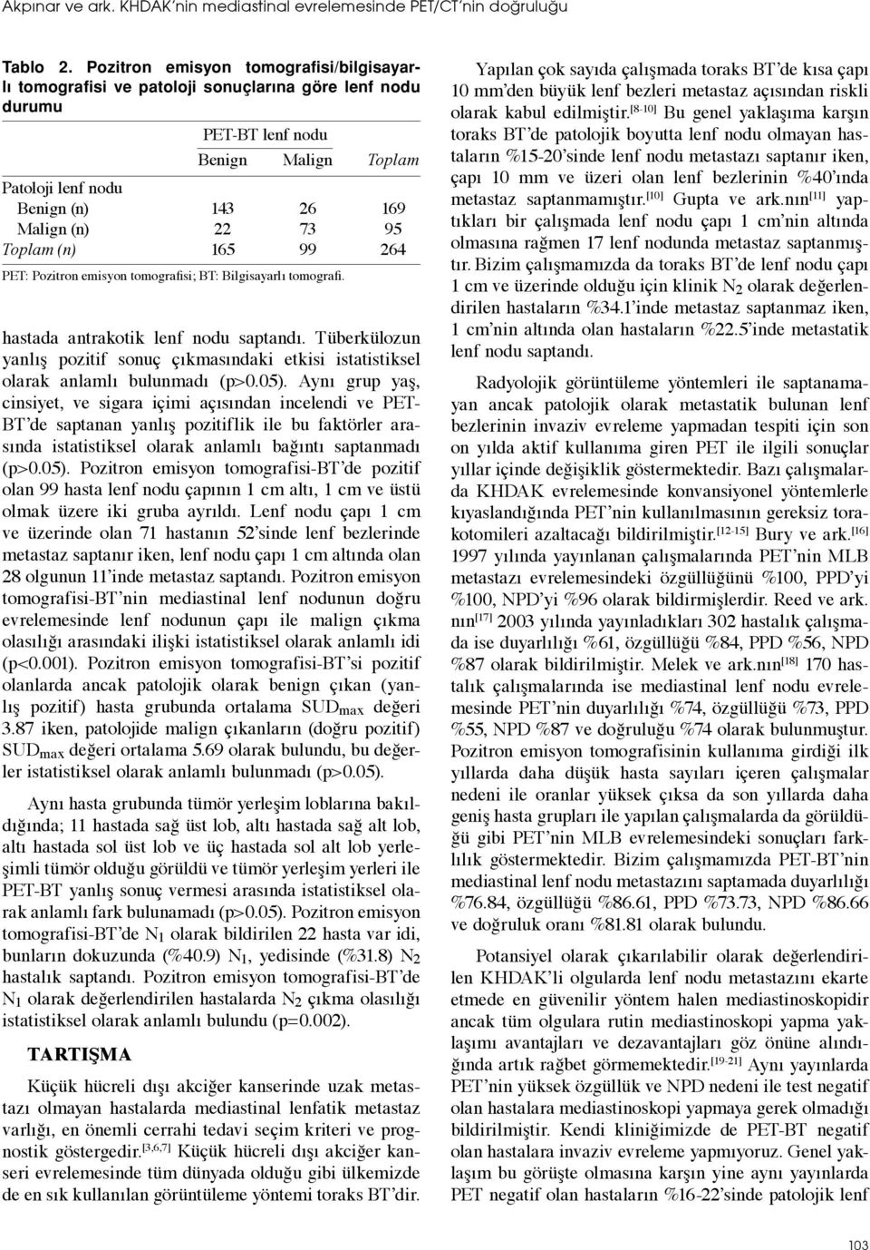 Toplam (n) 165 99 264 PET: Pozitron emisyon tomografisi; BT: Bilgisayarlı tomografi. hastada antrakotik lenf nodu saptandı.