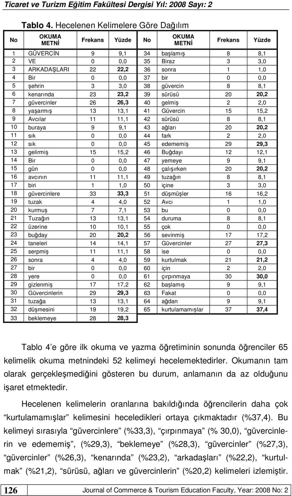 37 bir 0 0,0 5 şehrin 3 3,0 38 güvercin 8 8,1 6 kenarında 23 23,2 39 sürüsü 20 20,2 7 güvercinler 26 26,3 40 gelmiş 2 2,0 8 yaşarmış 13 13,1 41 Güvercin 15 15,2 9 Avcılar 11 11,1 42 sürüsü 8 8,1 10