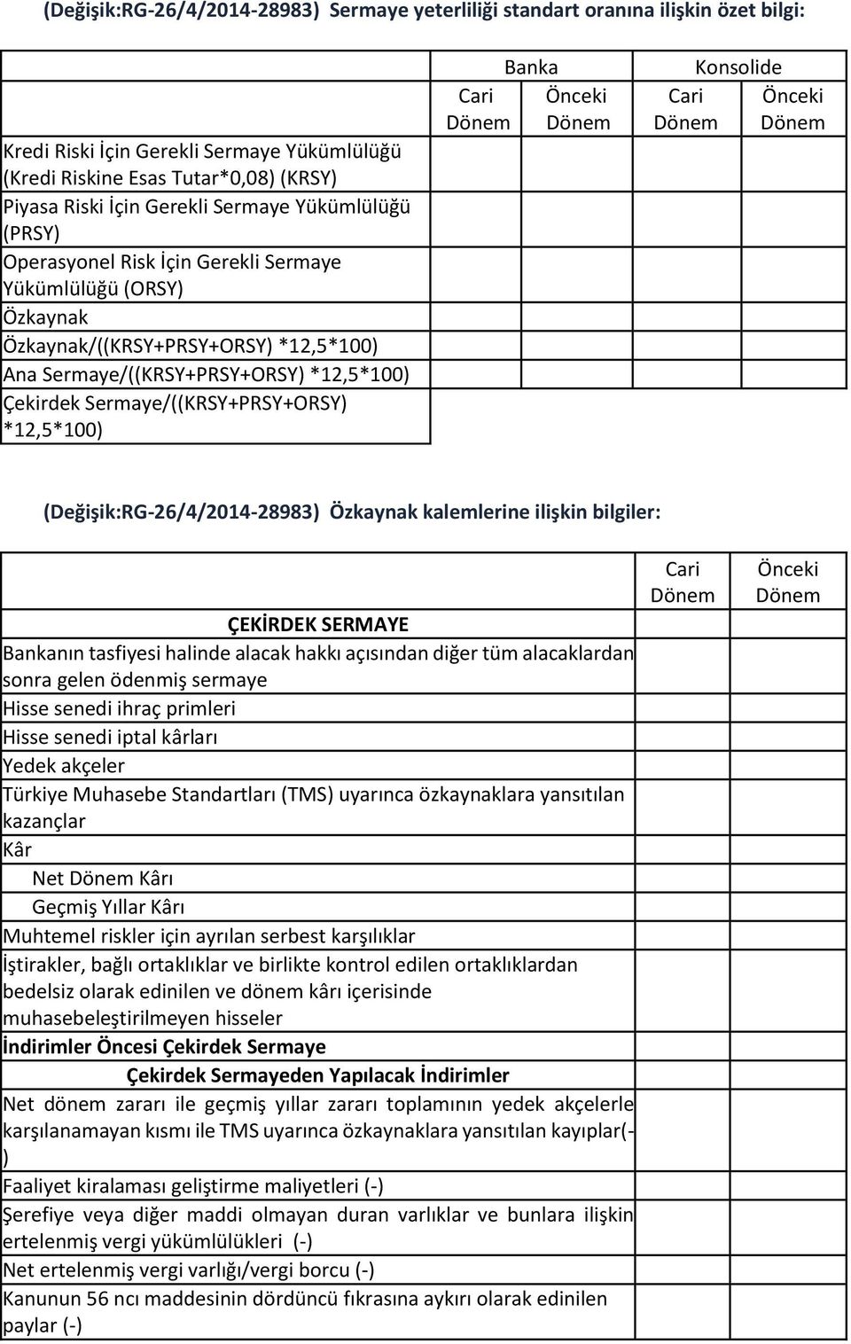 Sermaye/((KRSY+PRSY+ORSY) *12,5*100) Cari Dönem Banka Önceki Dönem Cari Dönem Konsolide Önceki Dönem (Değişik:RG-26/4/2014-28983) Özkaynak kalemlerine ilişkin bilgiler: ÇEKİRDEK SERMAYE Bankanın